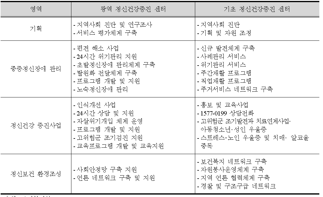 정신건강증진센터 서비스내용