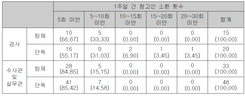 참고인 소환 횟수