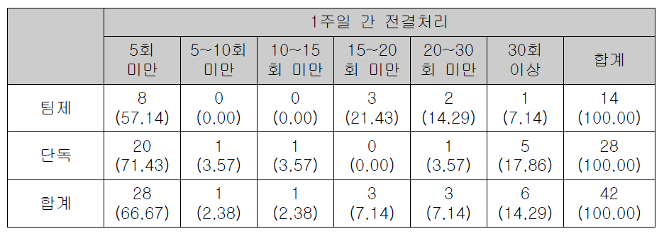 검사의 전결처리 횟수