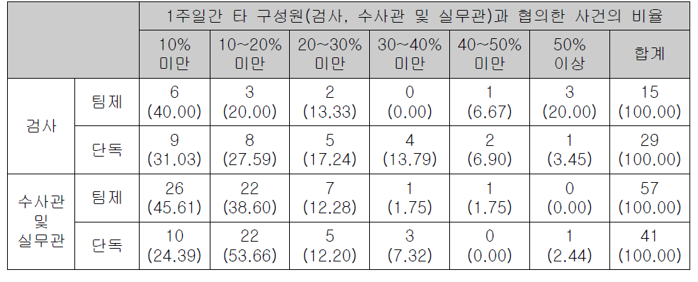 다른 조직 구성원과 협의한 사건 비율