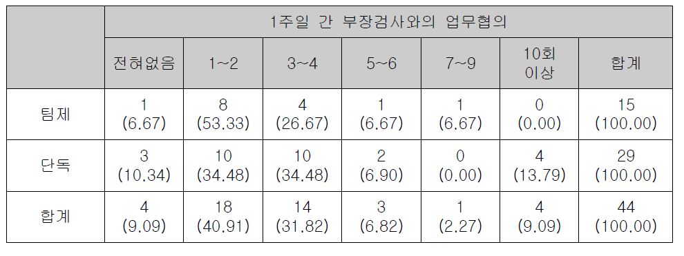 부장검사와의 업무협의 횟수