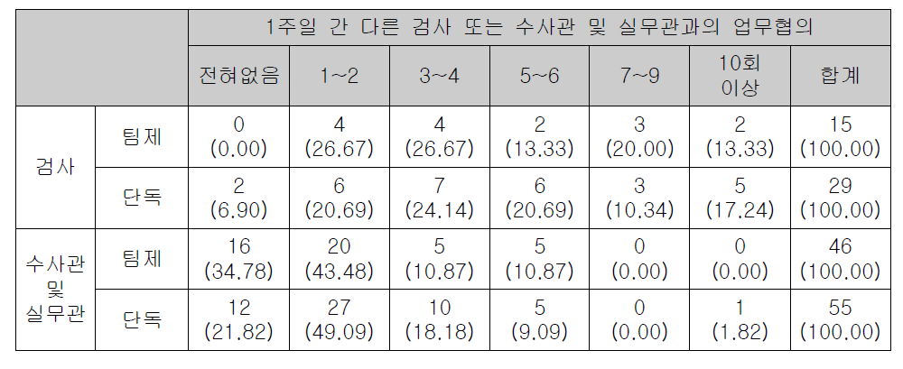 다른 검사 또는 수사관 및 실무관과의 업무협회 횟수