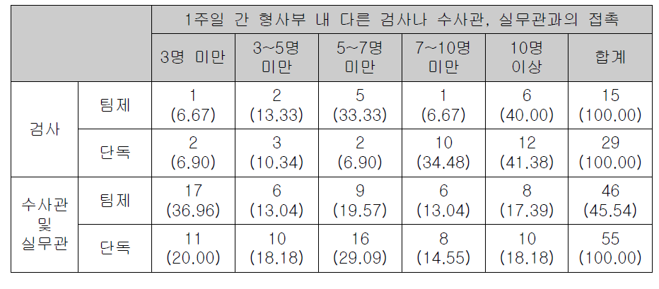 검사의 다른 검사나 수사관, 실무관과의 접촉규모