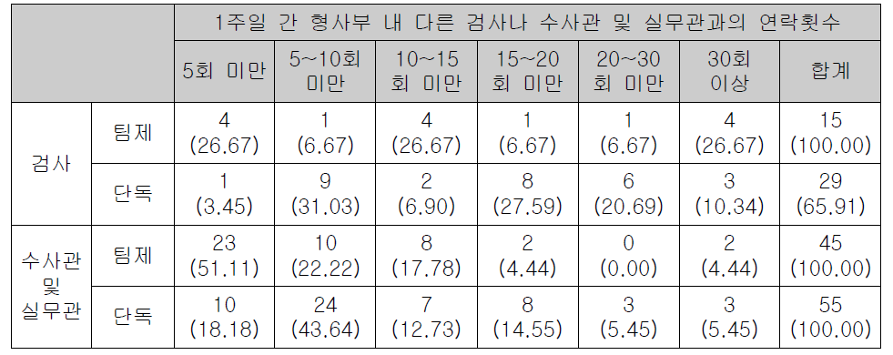 다른 검사나 수사관 및 실무관과의 연락횟수