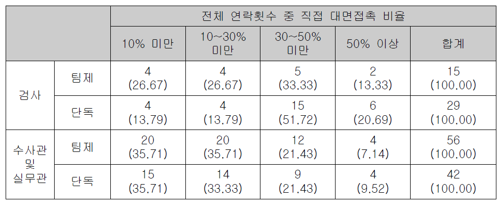 전체 연락횟수 중 직접 대면접촉 비율