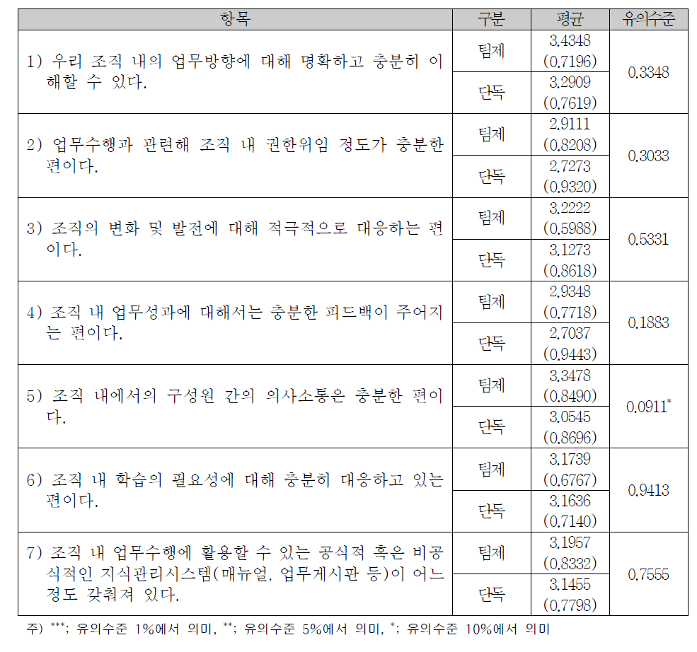 조직관리에 대한 수사관 및 실무관 의견조사