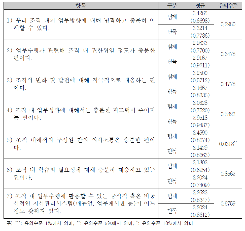 조직관리에 대한 전체 의견조사