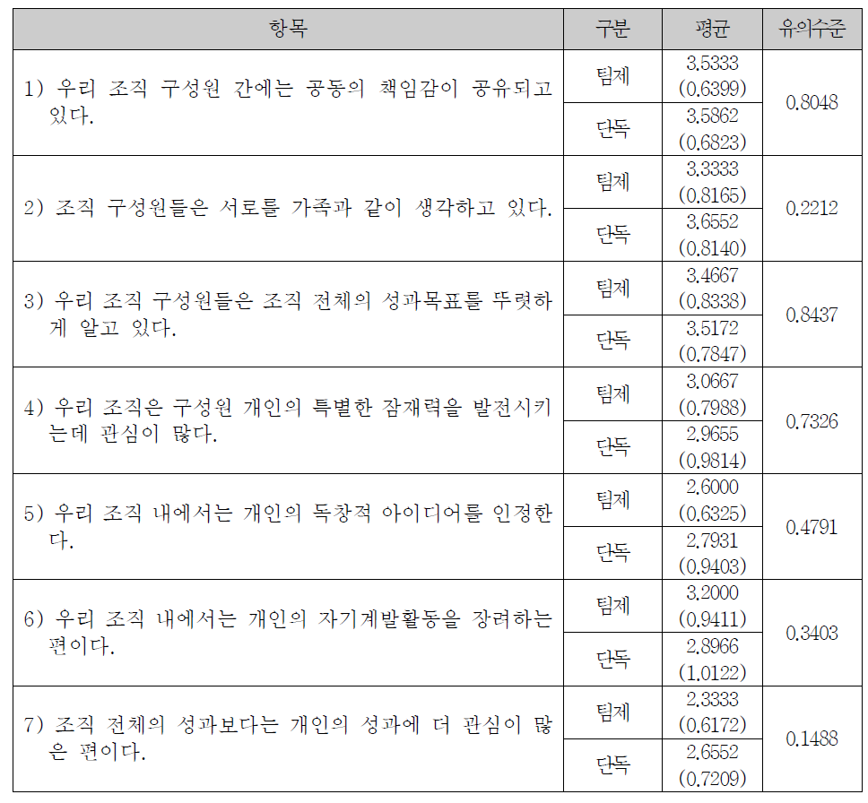 조직문화에 대한 검사 의견조사