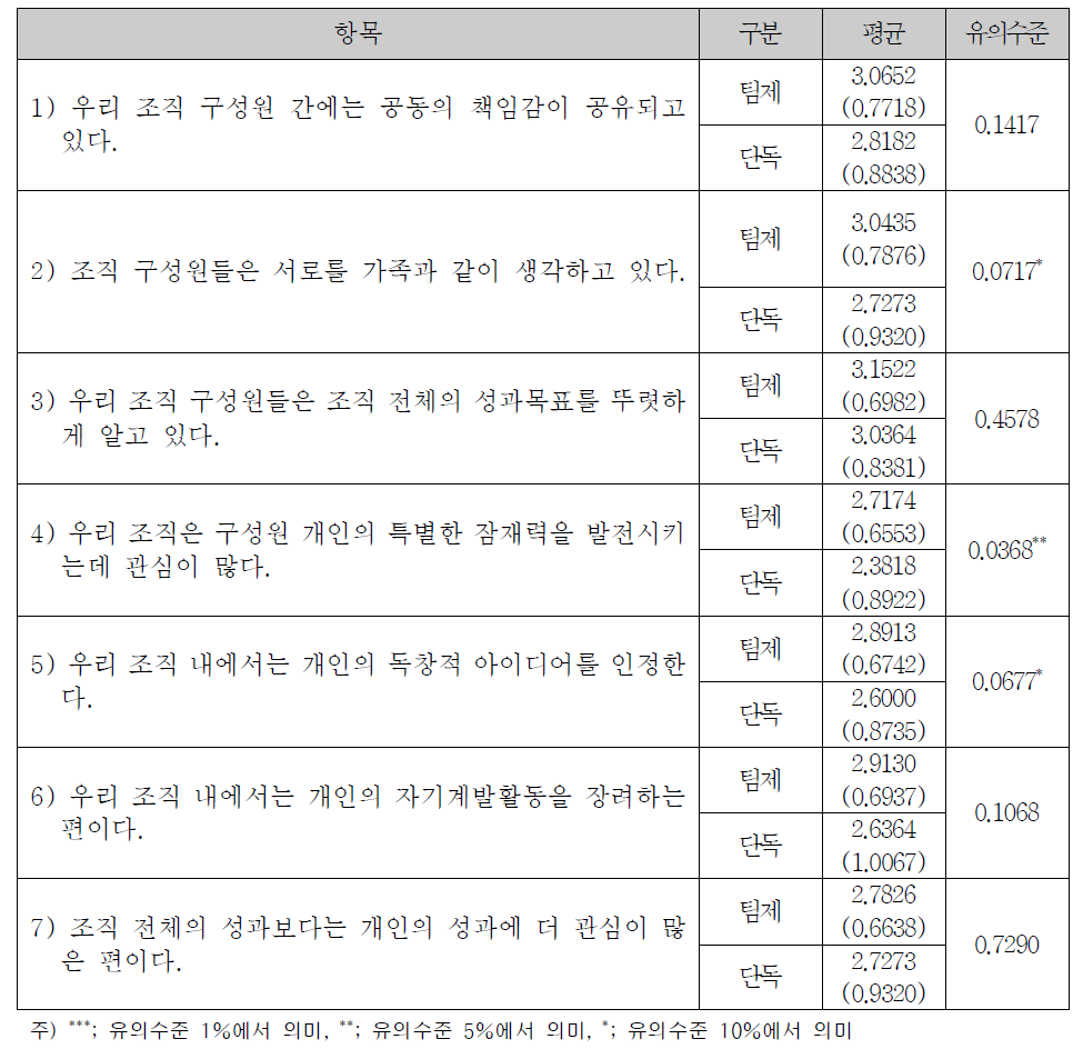 조직문화에 대한 수사관 및 실무관 의견조사