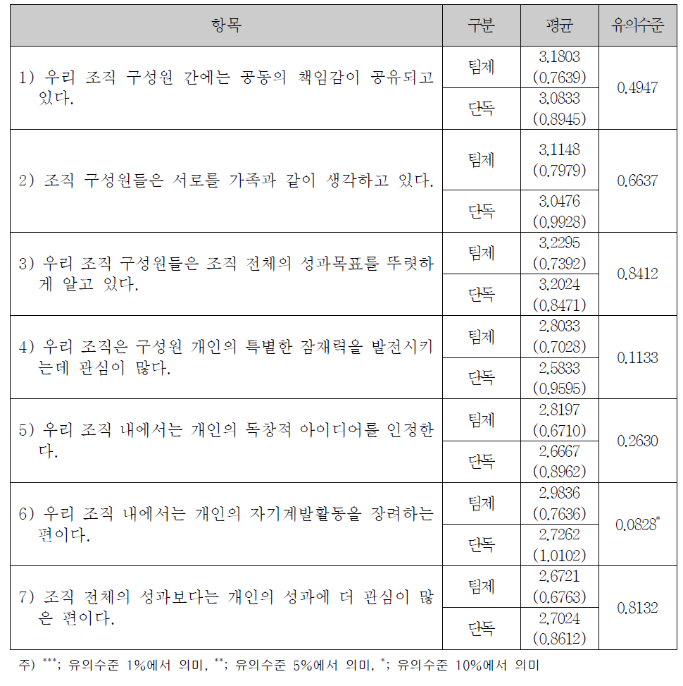 조직문화에 대한 전체 의견조사