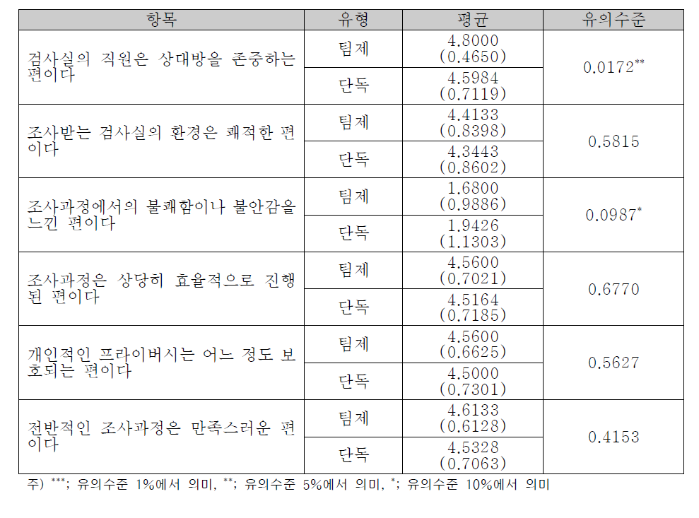 팀제 및 단독 검사실 간의 고객만족도 비교