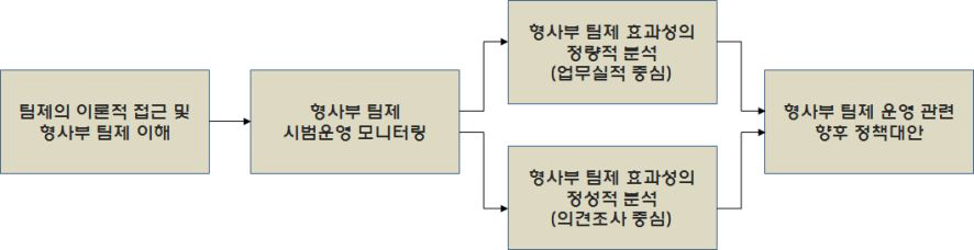 본 연구의 수행범위