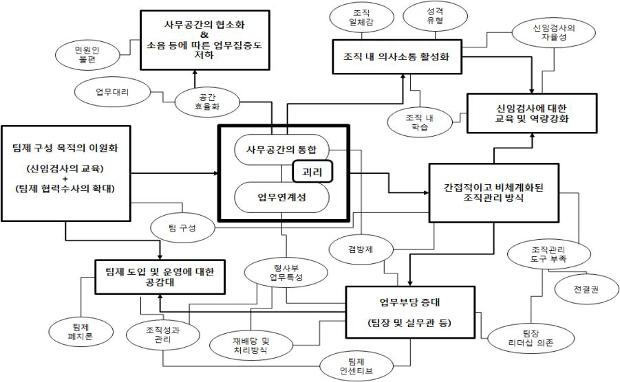 제1차 모니터링 분석 결과의 도식화