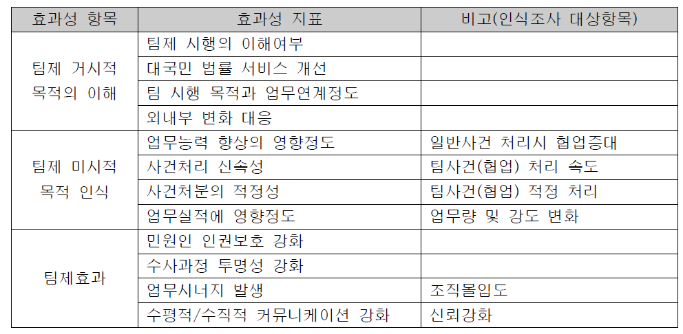 기존 연구에서 활용한 형사부 팀제 효과성 지표