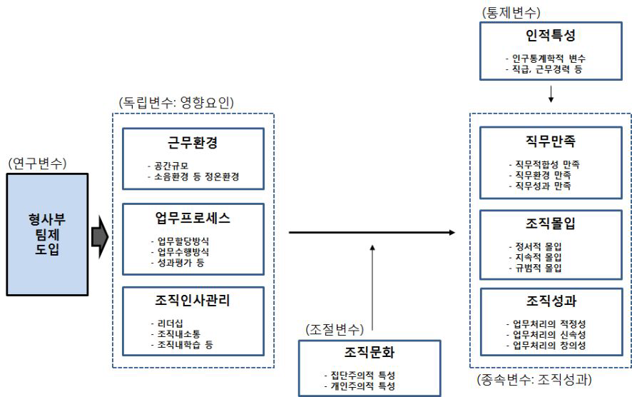 설문조사표 작성을 위한 연구모형