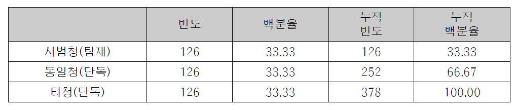 업무실적 분석 대상집단 구분