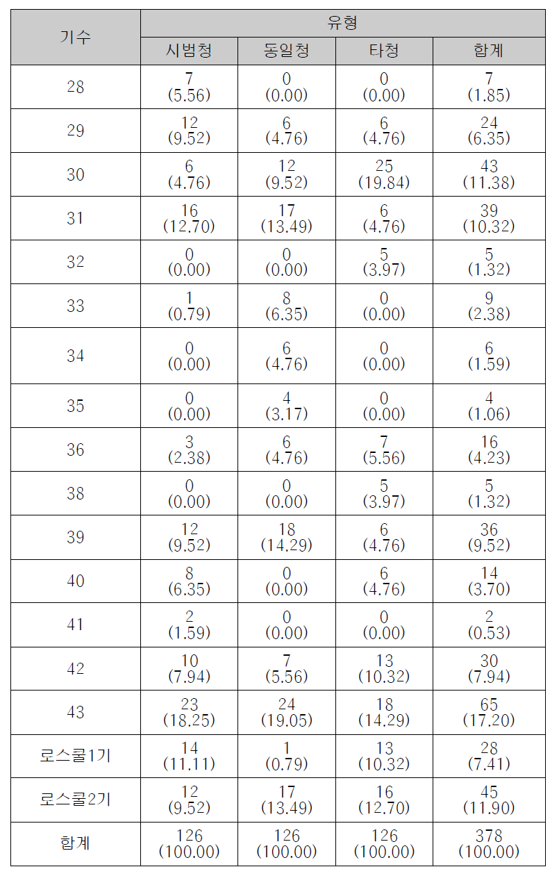 기수별 분석 대상 검사 분포