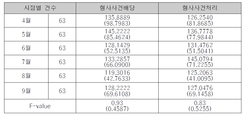 월별 형사사건배당 및 형사사건처리 규모의 차이 분석