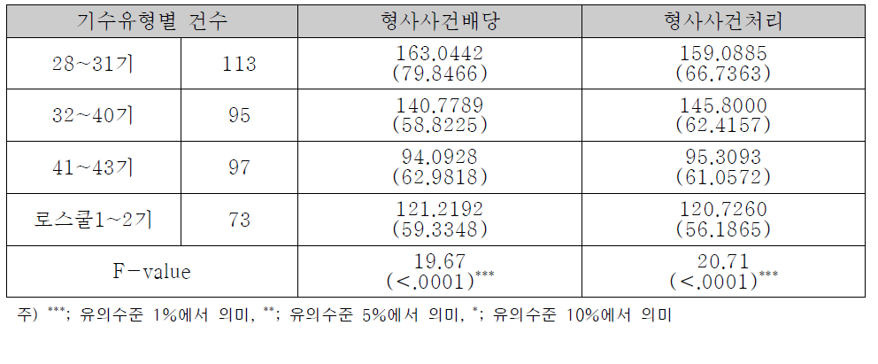 기수유형별 형사사건배당 및 형사사건처리 규모의 차이 분석