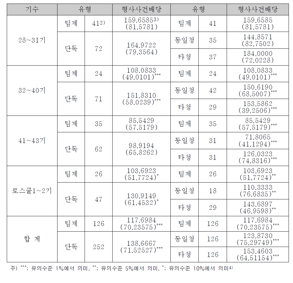 형사사건 배당 규모에 대한 팀제 검사실과 단독 검사실의 비교분석