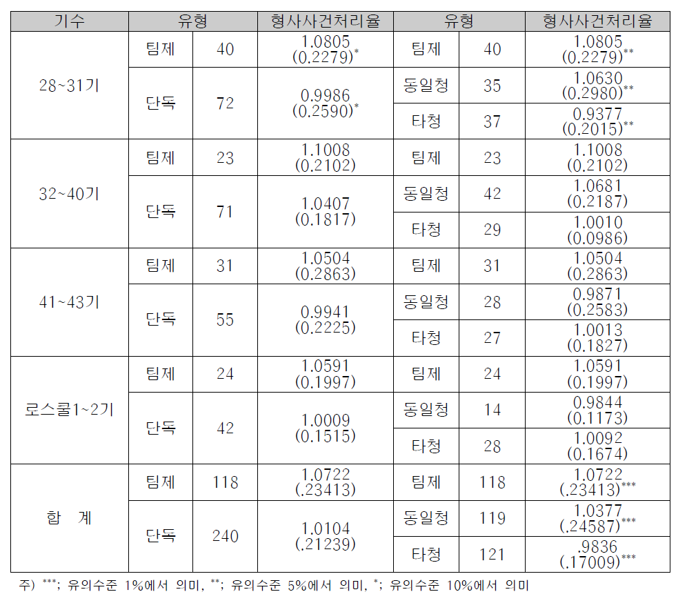 형사사건처리율에 대한 팀제 검사실과 단독 검사실의 비교분석