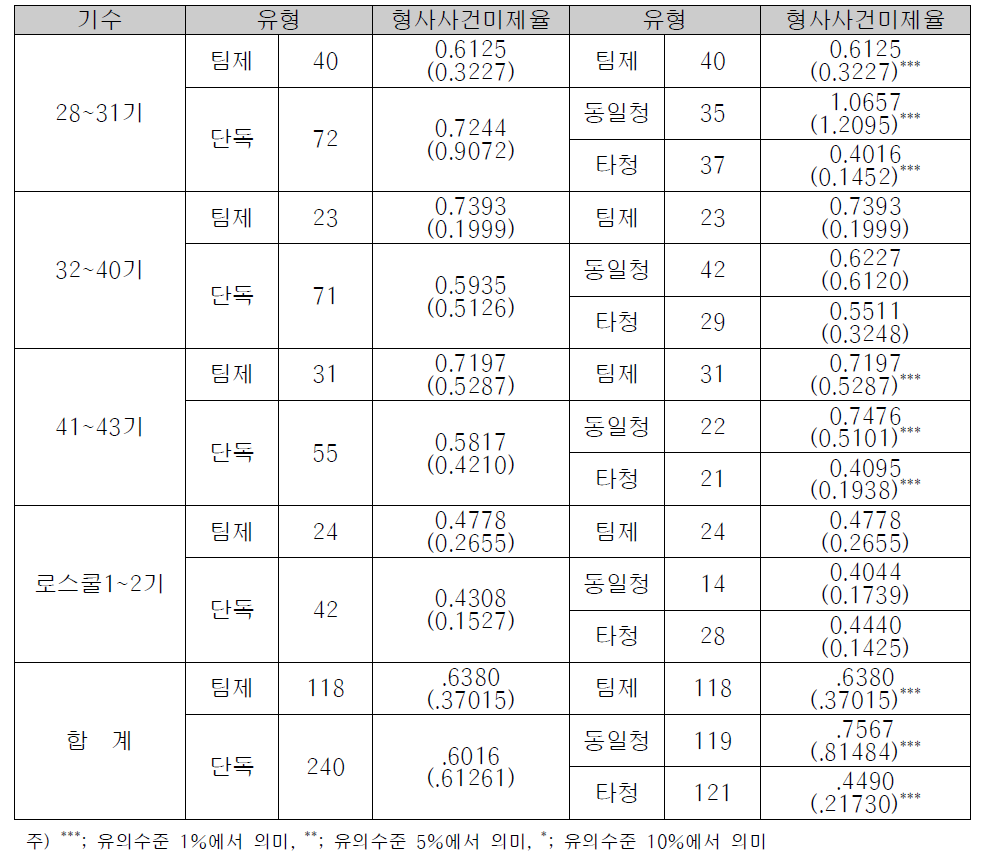 형사사건미제율에 대한 팀제 검사실과 단독 검사실의 비교분석