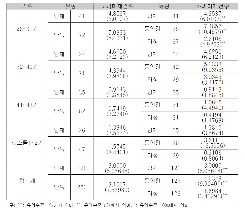 초과미제건수에 대한 팀제 검사실과 단독 검사실의 비교분석