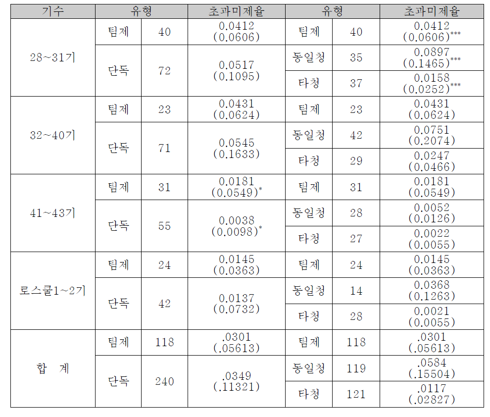 초과미제율에 대한 팀제 검사실과 단독 검사실의 비교분석