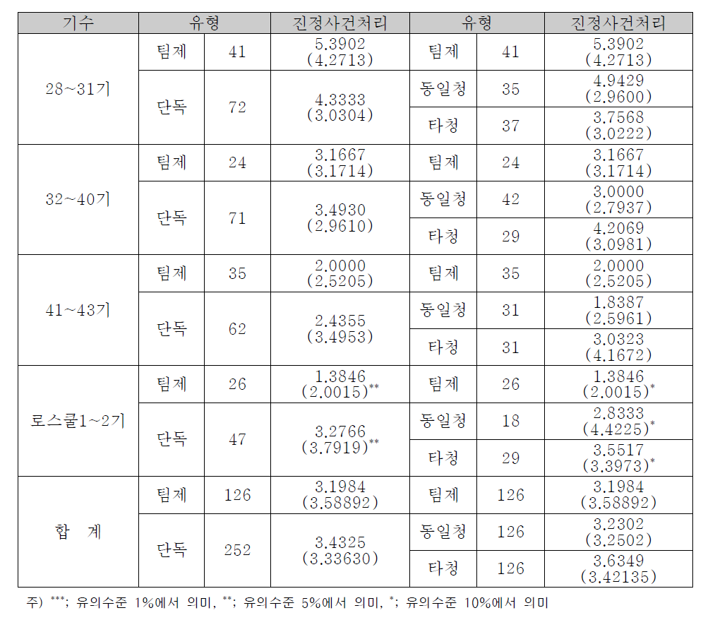 진정사건처리 규모에 대한 팀제 검사실과 단독 검사실의 비교분석