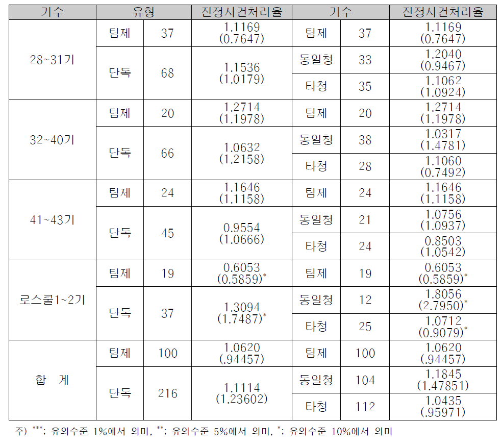 진정사건처리율에 대한 팀제 검사실과 단독 검사실의 비교분석