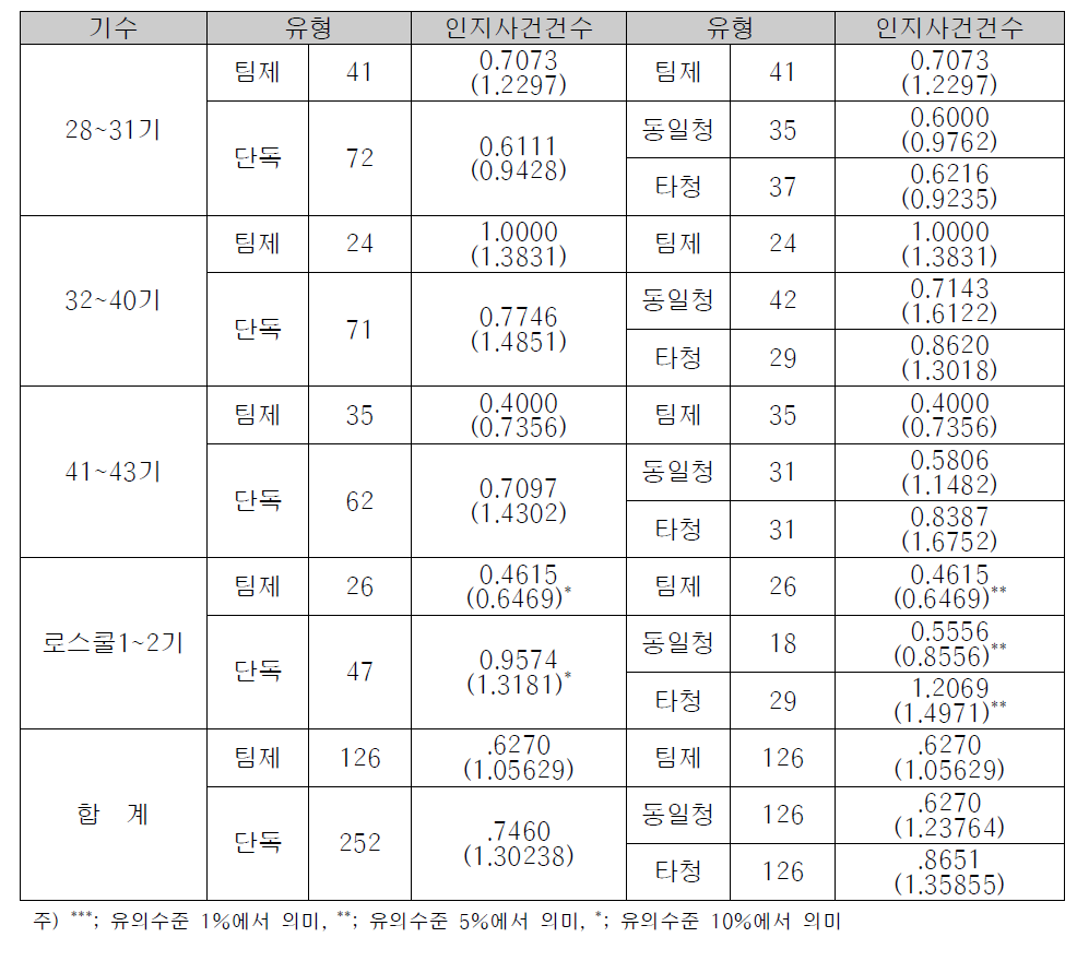 인지사건건수에 대한 팀제 검사실과 단독 검사실의 비교분석