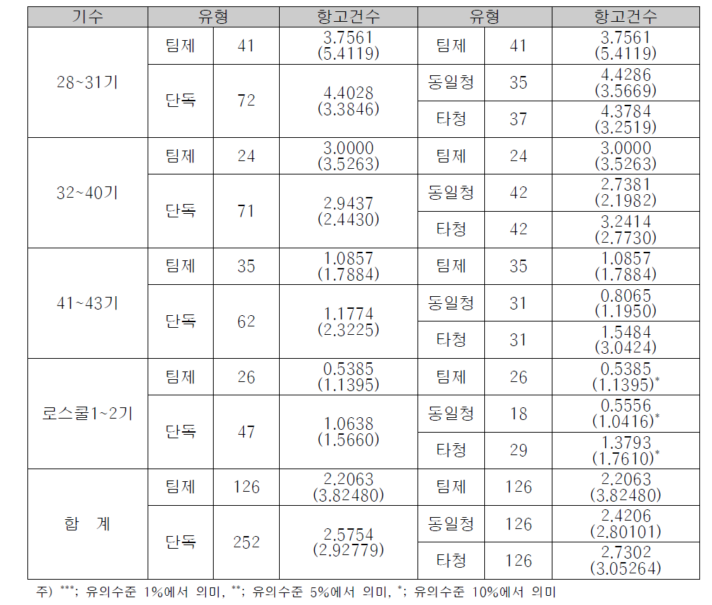 항고건수에 대한 팀제 검사실과 단독 검사실의 비교분석