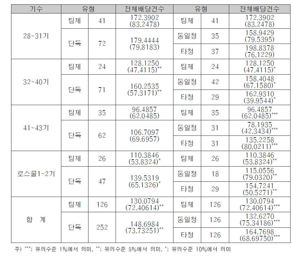 전체배당건수에 대한 팀제 검사실과 단독 검사실의 비교분석