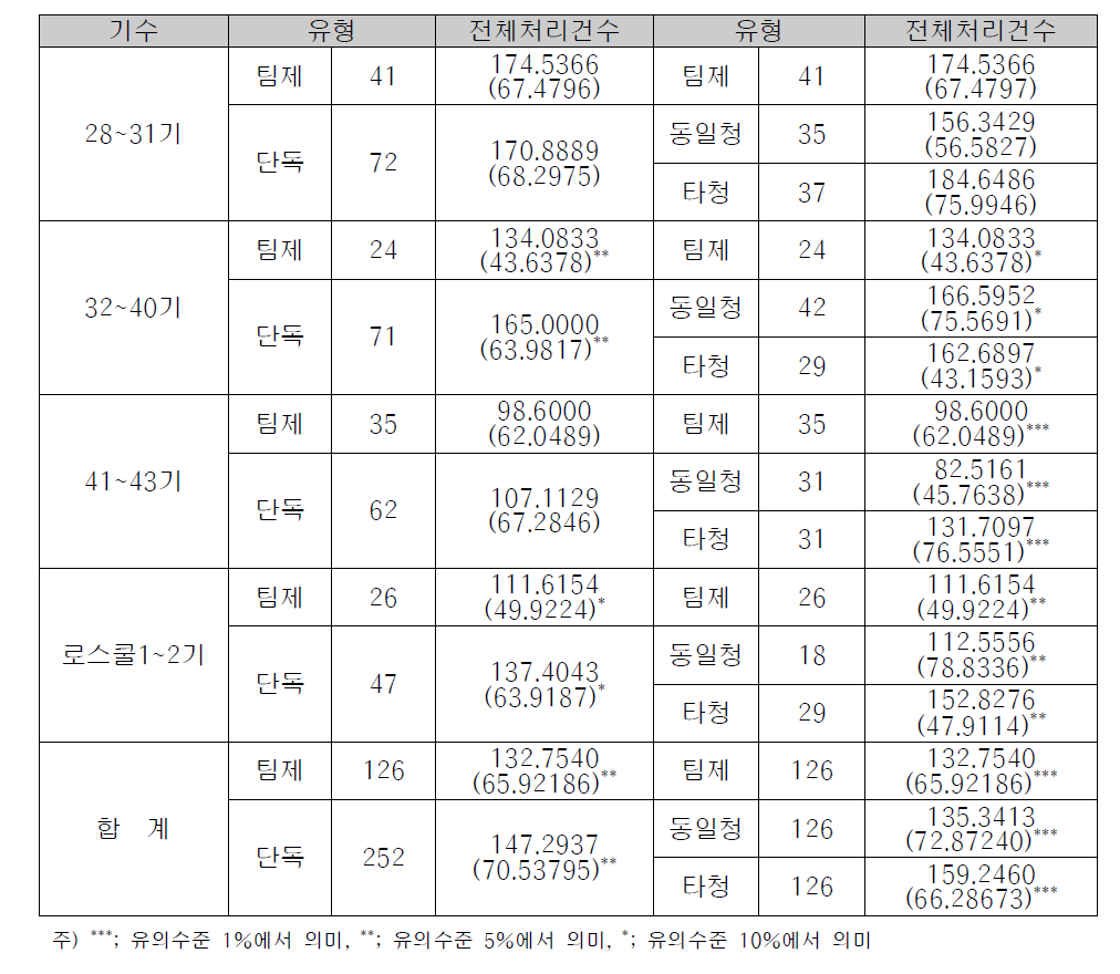 전체처리건수에 대한 팀제 검사실과 단독 검사실의 비교분석