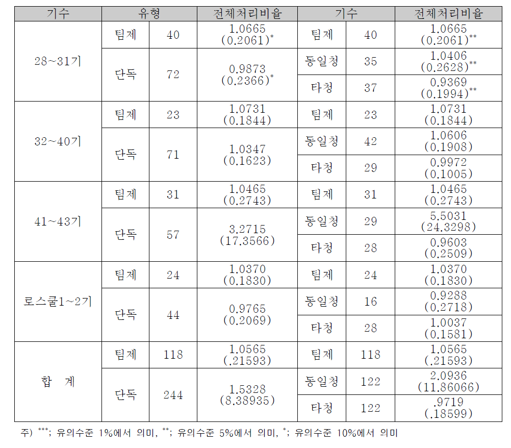 전체처리비율에 대한 팀제 검사실과 단독 검사실의 비교분석