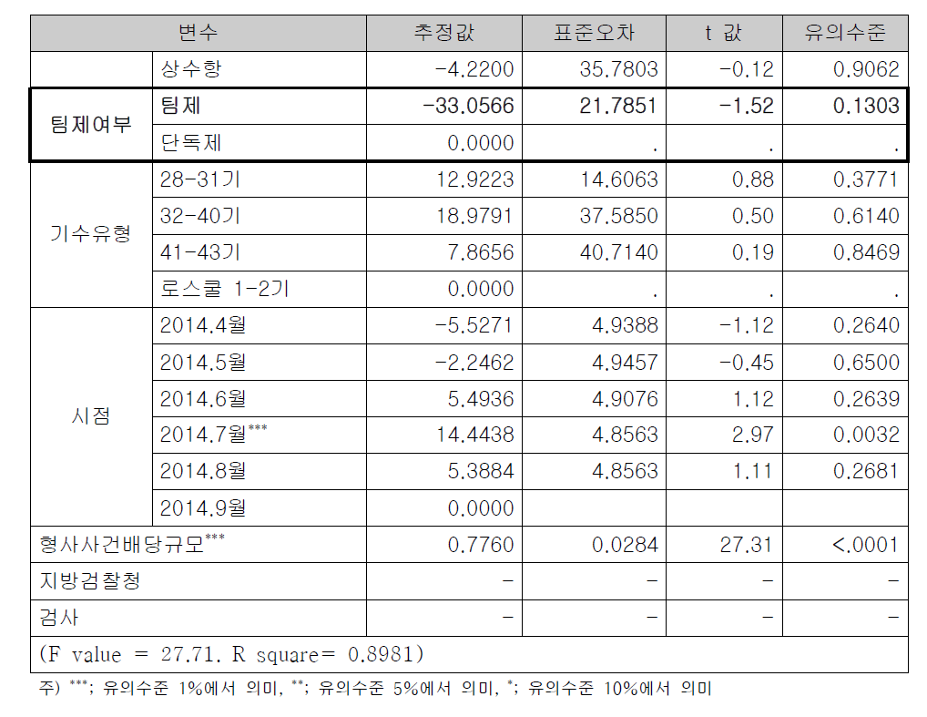 형사사건처리건수에 대한 팀제 효과의 회귀분석