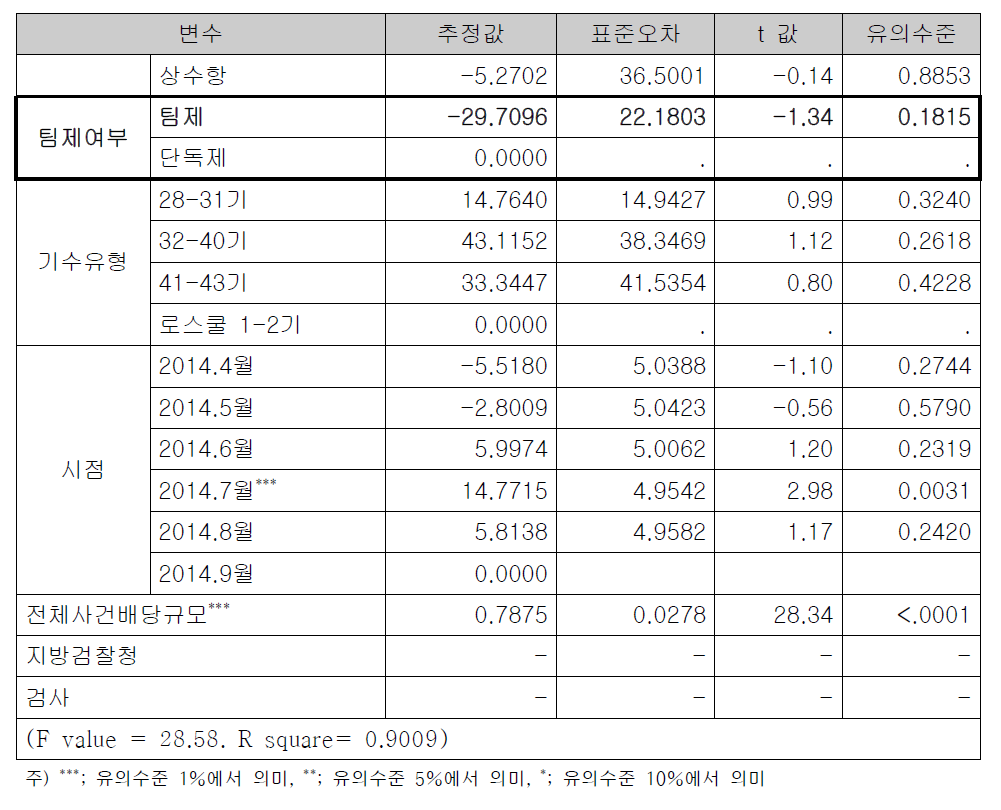 전체사건처리건수에 대한 팀제 효과의 회귀분석