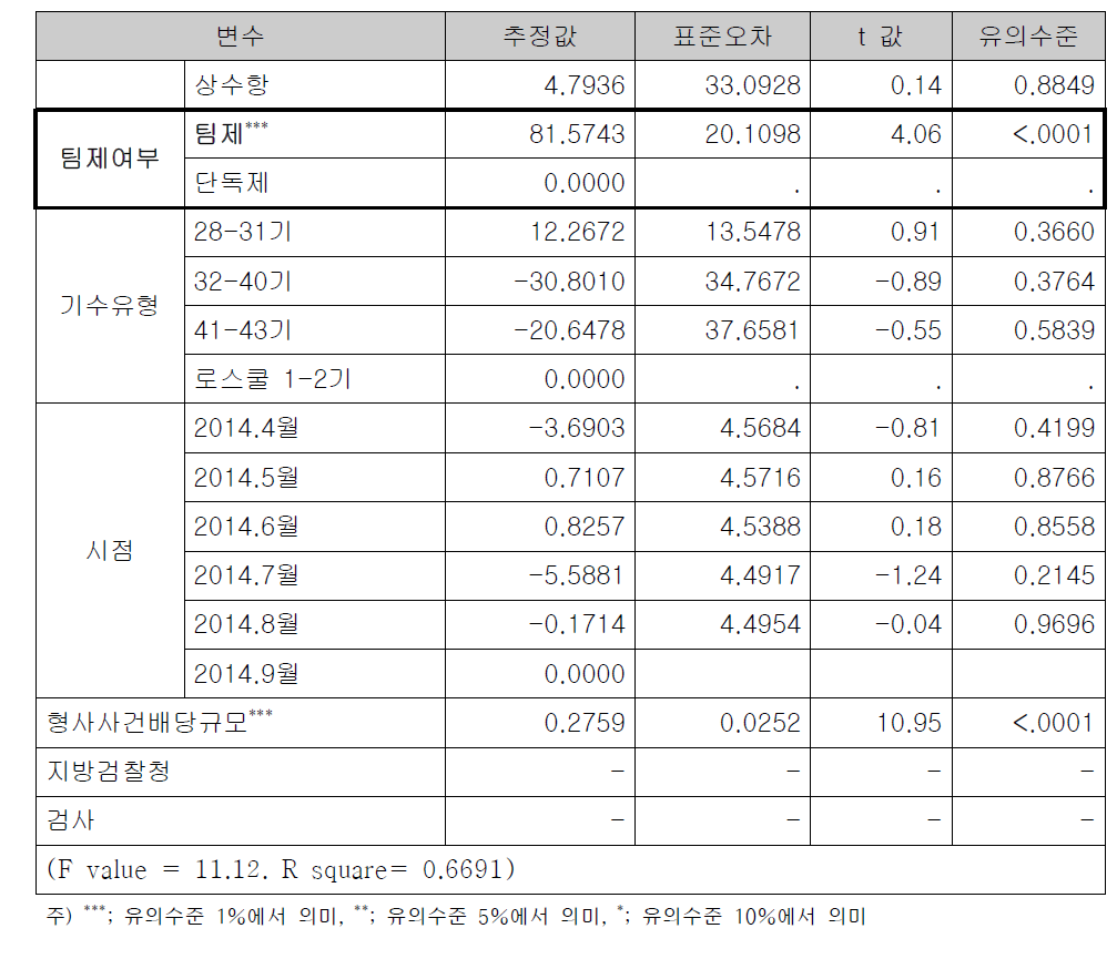 형사사건미제건수에 대한 팀제 효과의 회귀분석