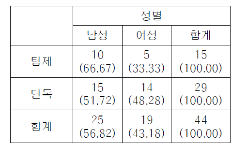 조사 대상 검사의 성별 분포