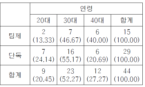 조사 대상 검사의 연령별 분포