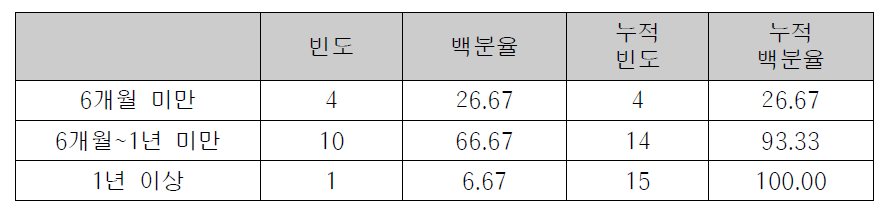 조사대상 팀제 검사의 팀 근무기간별 분포