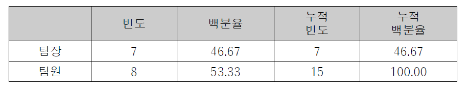 조사대상 팀제 검사의 팀내 역할별 분포