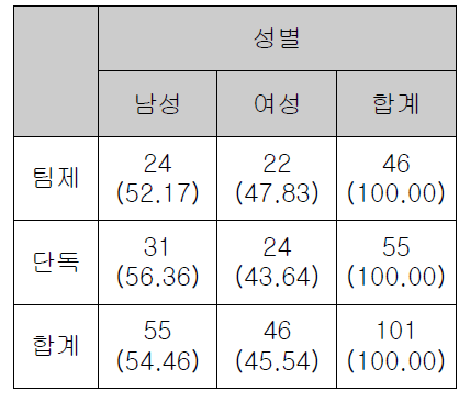 수사관 및 실무관 성별 분포