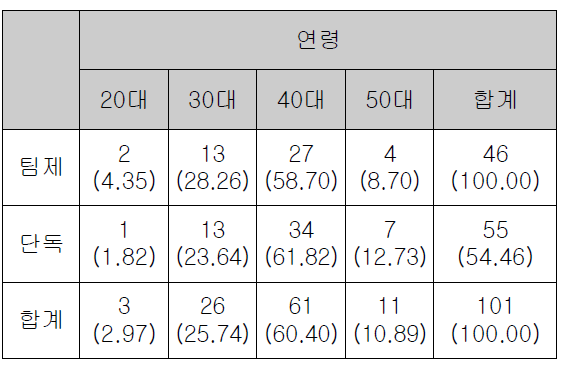 수사관 및 실무관 연령별 분포