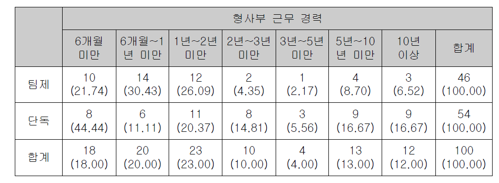 조사대상 수사관 및 실무관의 형사부 근무경력별 분포