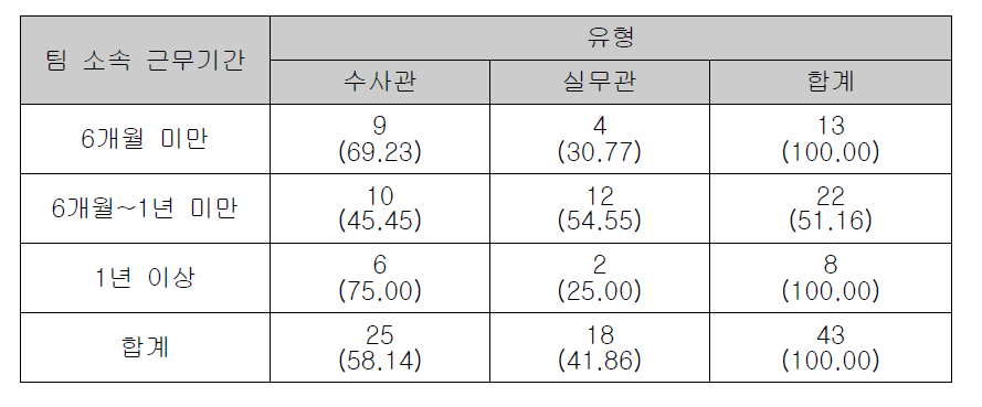 조사대상 팀제 수사관 및 실무관의 팀 소속 근무경력별 분포