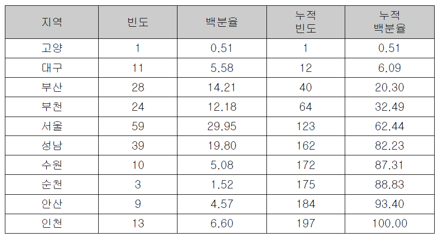 지역별 참고인 등 조사 대상자 분포