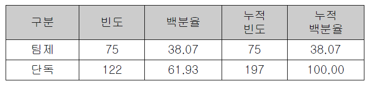 팀제 여부에 따른 참고인 등 조사 대상자 분포