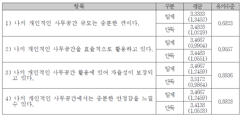 사무공간 활용에 대한 검사 의견조사