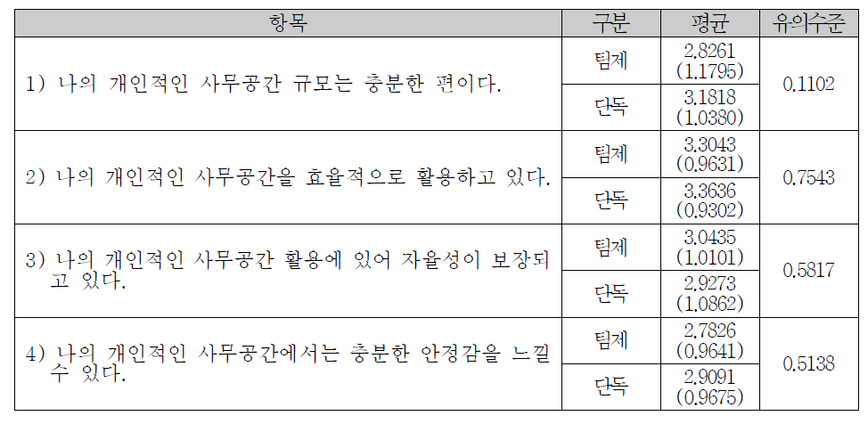 사무공간 활용에 대한 수사관 및 실무관 의견조사